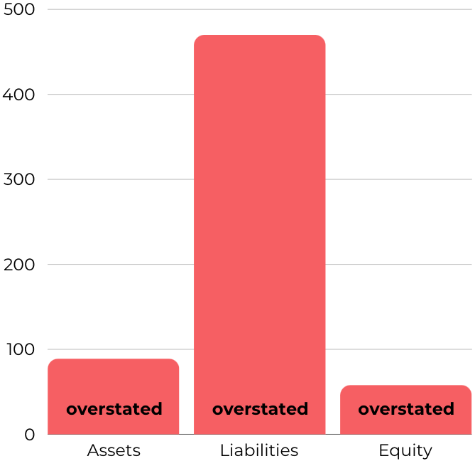 Bar chart with three red bars labeled "Assets," "Liabilities," and "Equity" with the word "overstated" below each bar, showing liabilities significantly higher than assets and equity