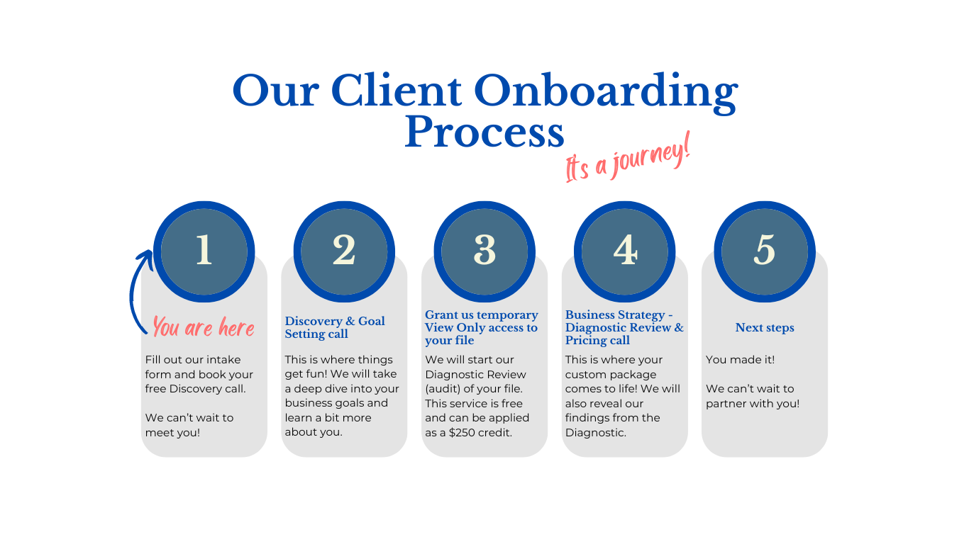 Infographic titled "Our Client Onboarding Process," with five steps depicted in blue circles and descriptive text underneath each. Highlights the journey from intake form to partnership.