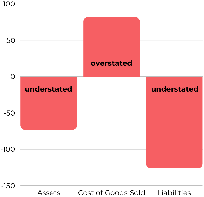 Bar chart with three bars; "Assets" and "Liabilities" with red bars labeled "understated" below zero, and "Cost of Goods Sold" with a red bar labeled "overstated" above zero