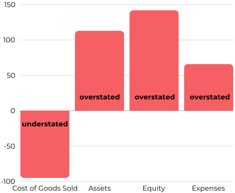 Bar chart displaying four red bars, one labeled "understated" below the axis for "Cost of Goods Sold," and three labeled "overstated" above the axis for "Assets," "Equity," and "Expenses"