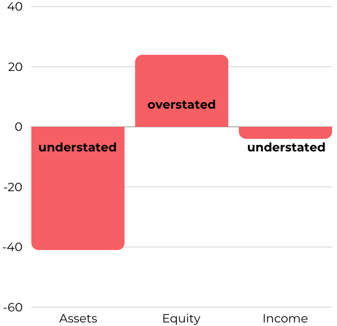Bar chart showing two red bars extending below the zero line labeled "Assets" and "Income" with "understated" beneath each, and one bar above the line labeled "Equity" with "overstated" above it