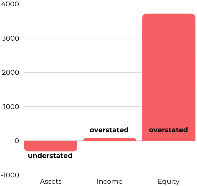 Bar graph with three bars: a short red bar below the zero line labeled "understated" for "Assets," a tall red bar above the line labeled "overstated" for "Equity," and a tiny bar present for "Income"