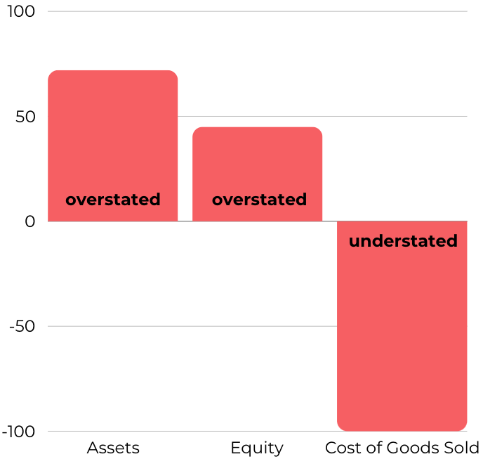 Bar chart with three vertical bars; "Assets" and "Equity" are above the zero line marked as "overstated," and "Cost of Goods Sold" extends below the zero line marked as "understated"