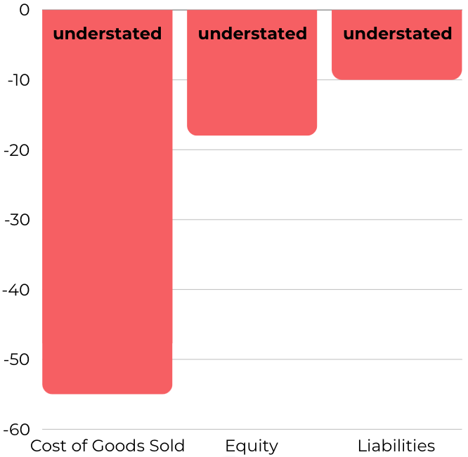 Bar chart with three red bars descending below zero line for "Cost of Goods Sold," "Equity," and "Liabilities," all labeled as "understated"