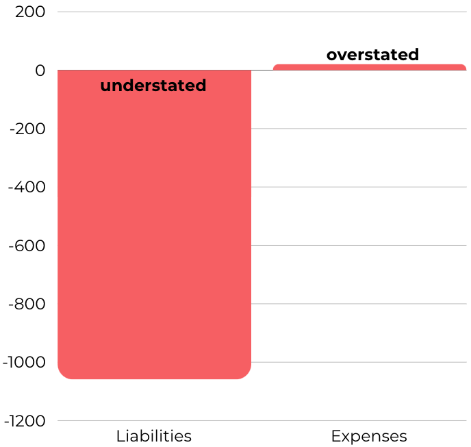 Bar graph with two bars; a tall red bar under "Liabilities" extending below zero labeled "understated" and a short red bar above zero under "Expenses" labeled "overstated"